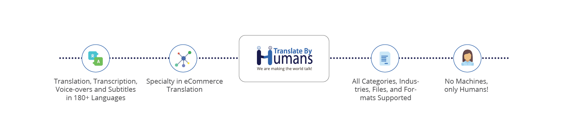 About Translate By Humans