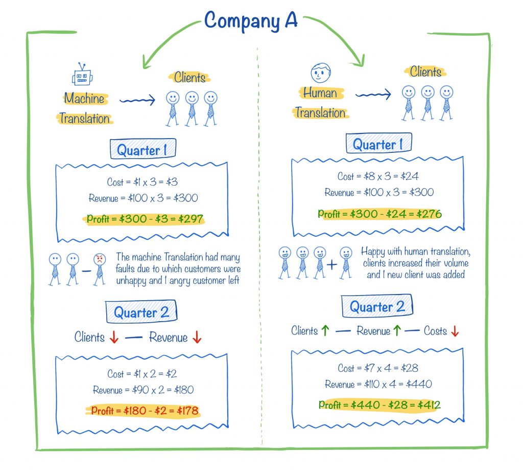 Costs Machine Vs. Human Translation