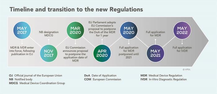 EU MDR Timeline