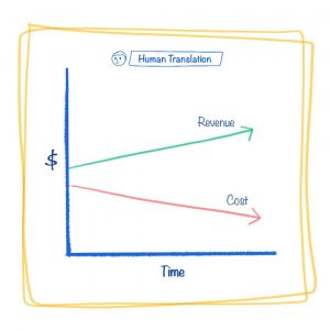 Human Translation Revenue and Costs