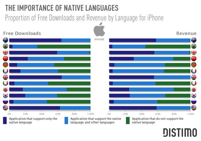 Revenue by languages