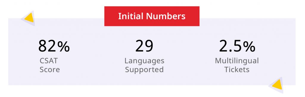 Rebtel's Initial Numbers