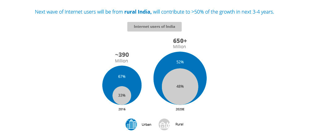 Internet Users Rural India