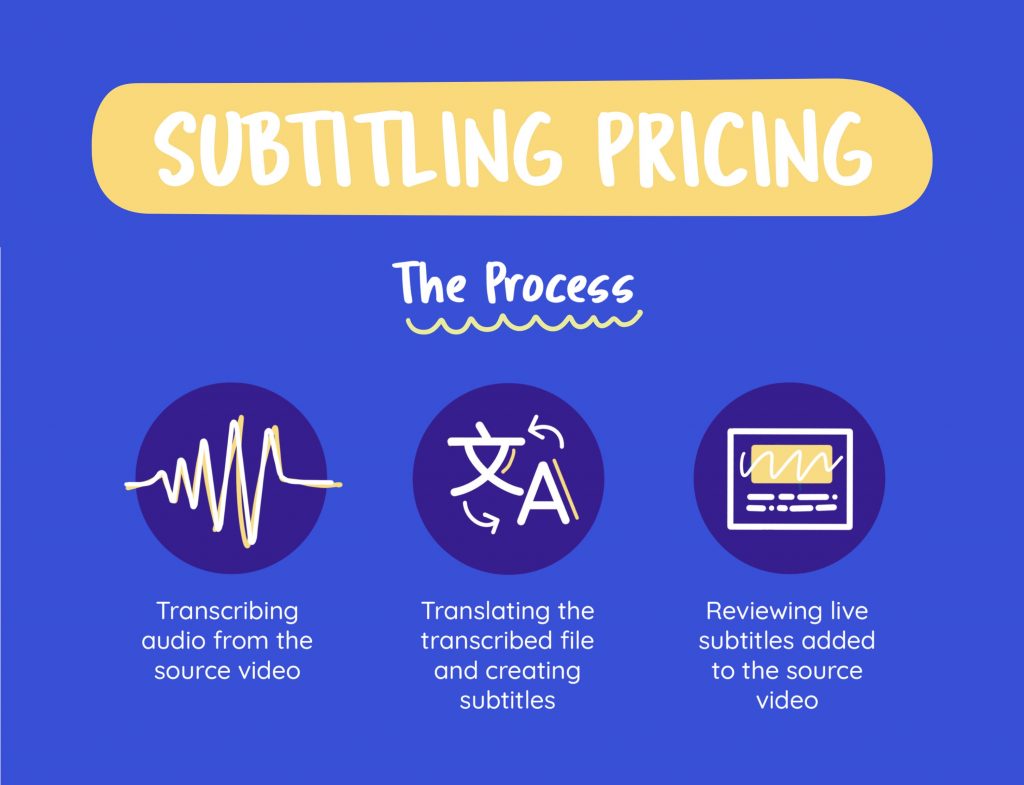 Subtitling Process