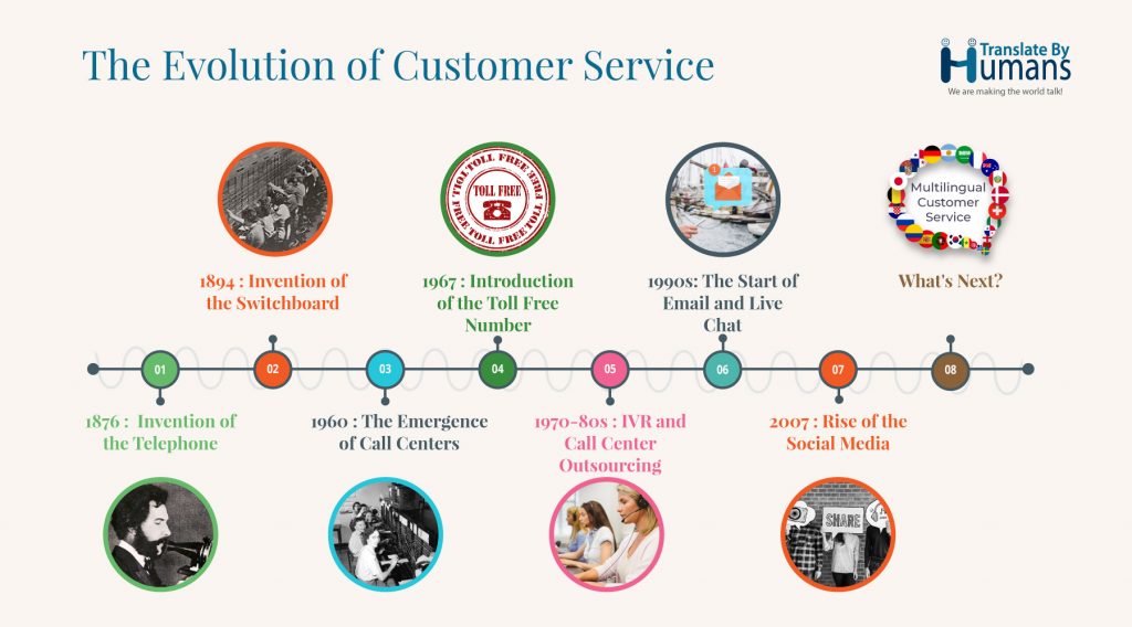 The Evolution of Customer Service Timeline