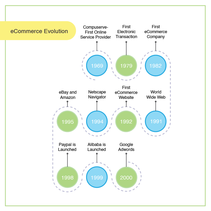 eCommerce evolution timeline