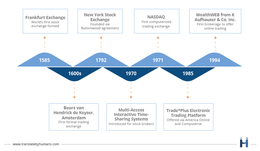 History of Trading Platforms