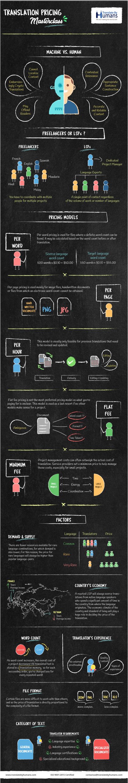 Translation Pricing Infographic