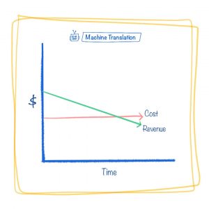 Machine Translation Revenue and Costs