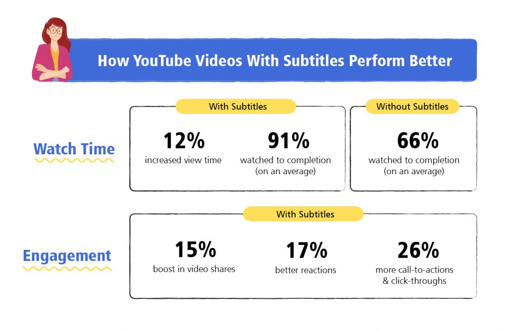 youtuve videos subtitles engagement