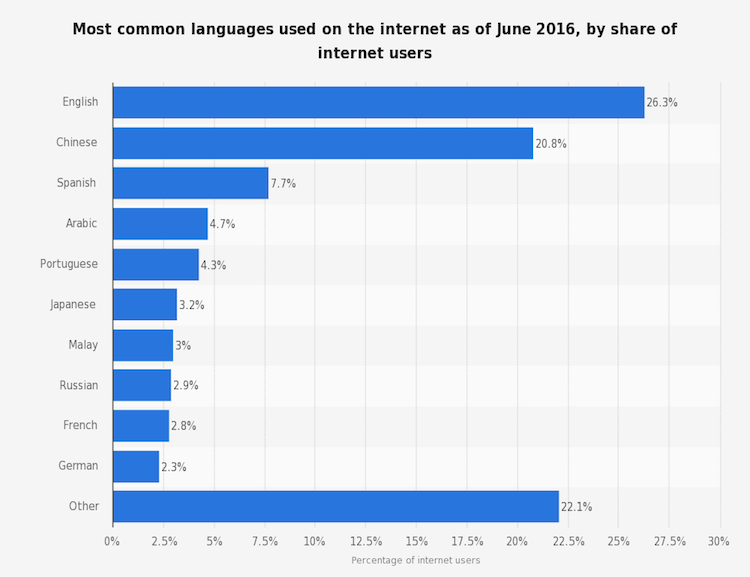 Most Common Languages