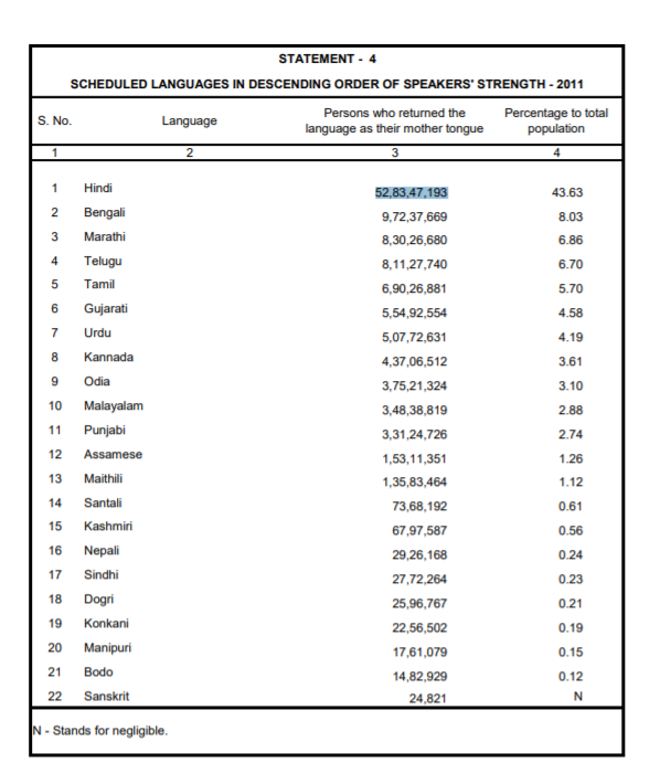 Scheduled Indian Languages