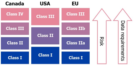 Medical Device Classification