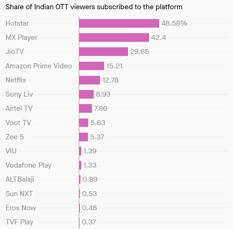 OTT platform Indian subscribers